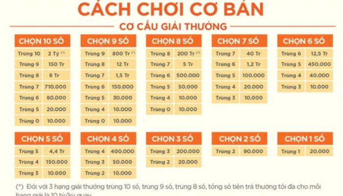 cách chơi game keno cơ bản